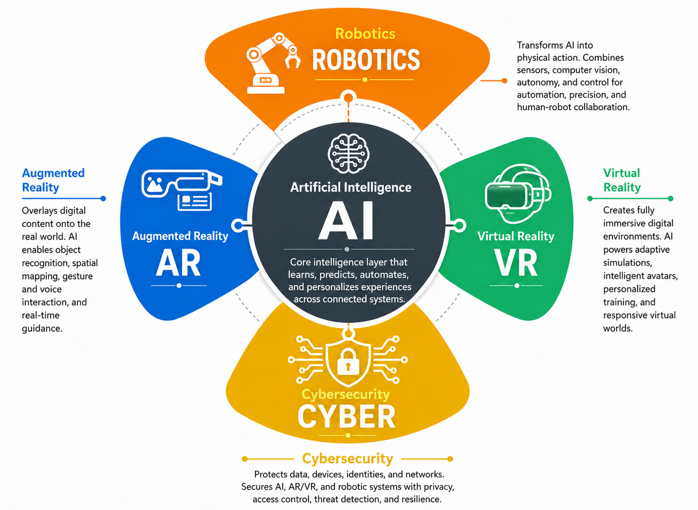 Learning ecosystem diagram: AI at the center, connected with robotics, augmented reality, virtual reality, and cybersecurity.